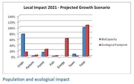 Population Ecological Impact